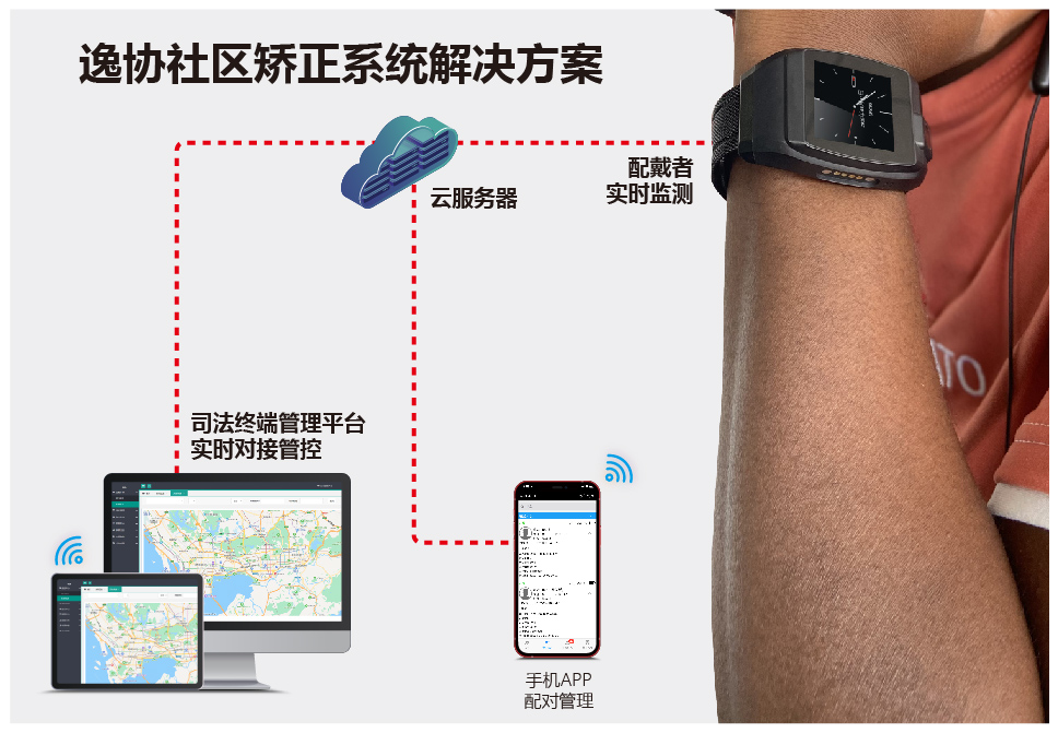 犯罪人员定位手表系统解决方案.jpg